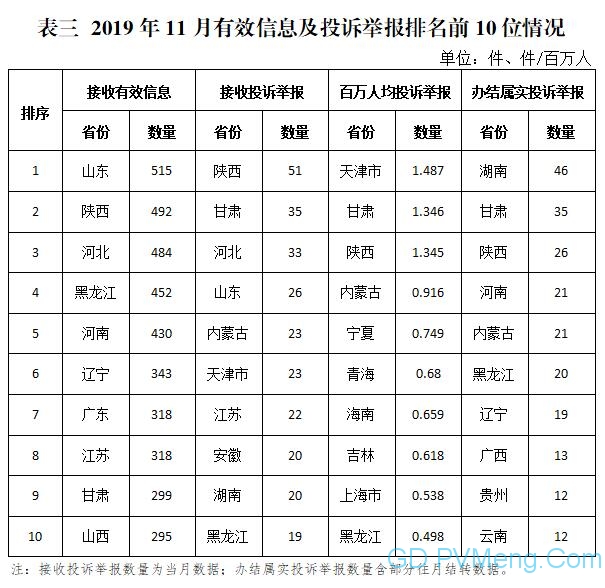 2019年11月12398能源监管热线投诉举报处理情况通报20191220