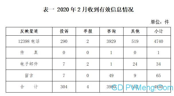 2020年2月12398能源监管热线投诉举报处理情况通报 20200318