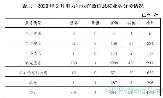 2020年2月12398能源监管热线投诉举报处理情况通报 20200318