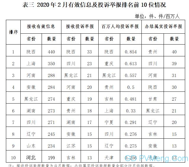 2020年2月12398能源监管热线投诉举报处理情况通报 20200318