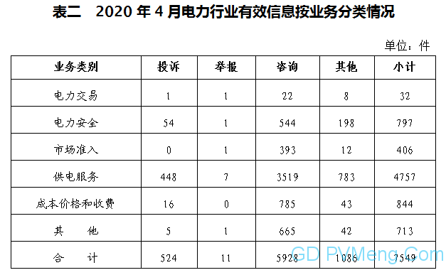 国家能源局：2020年4月12398能源监管热线投诉举报处理情况通报 20200601