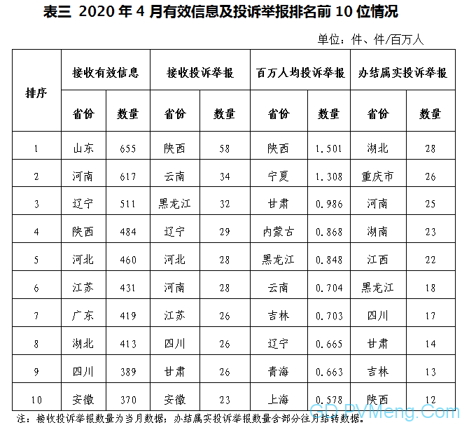 国家能源局：2020年4月12398能源监管热线投诉举报处理情况通报 20200601