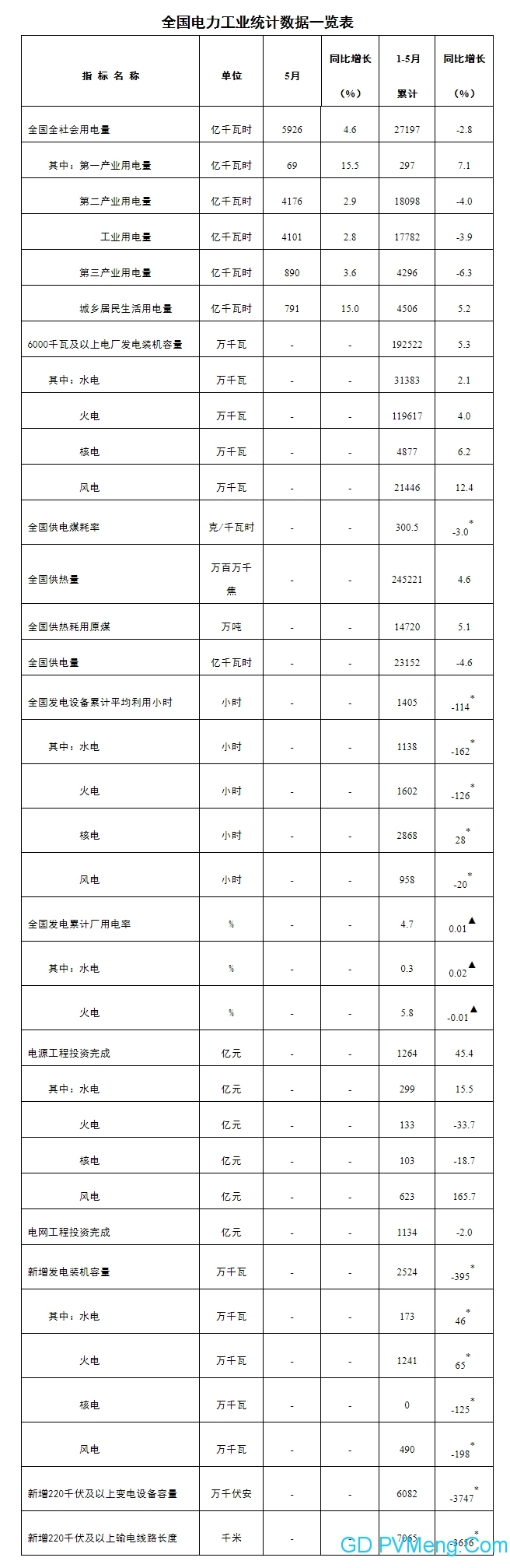 国家能源局发布1-5月份全国电力工业统计数据 20200616