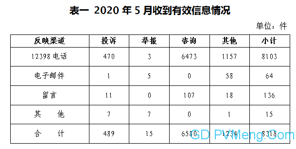 2020年5月12398能源监管热线投诉举报处理情况通报 20200624