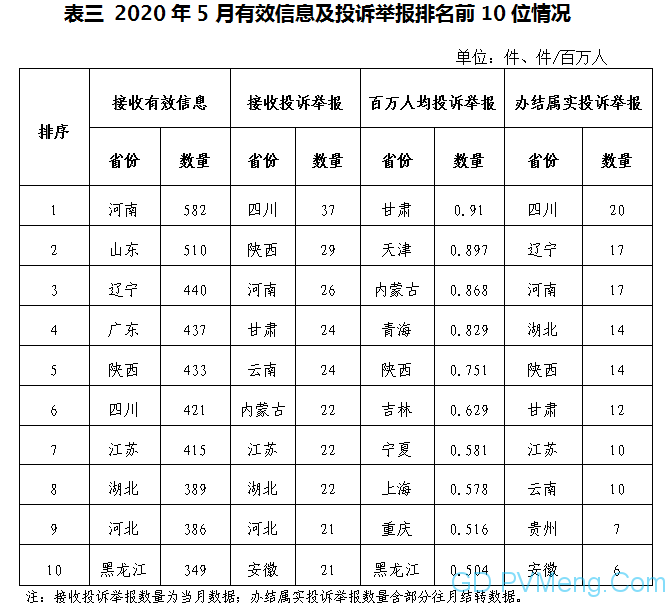 2020年5月12398能源监管热线投诉举报处理情况通报 20200624