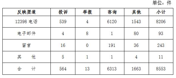 2020年6月12398能源监管热线投诉举报处理情况通报 20200727