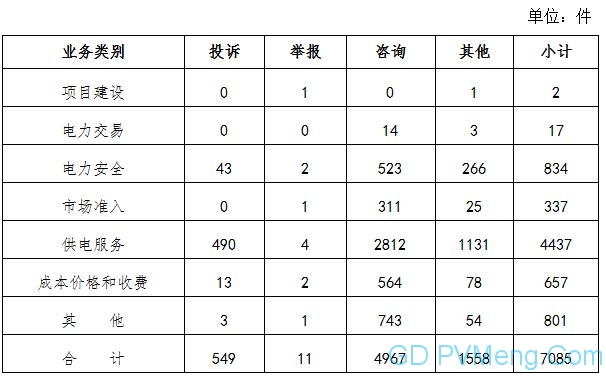 2020年6月12398能源监管热线投诉举报处理情况通报 20200727