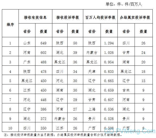 2020年6月12398能源监管热线投诉举报处理情况通报 20200727