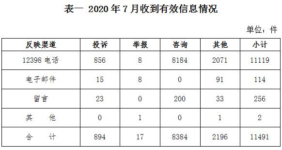 2020年7月12398能源监管热线投诉举报处理情况通报 20200819