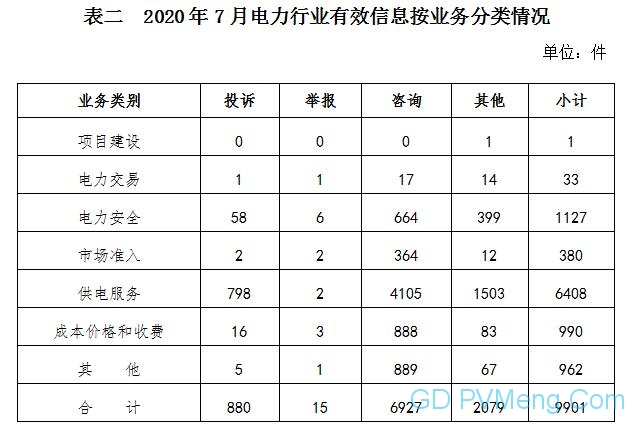 2020年7月12398能源监管热线投诉举报处理情况通报 20200819