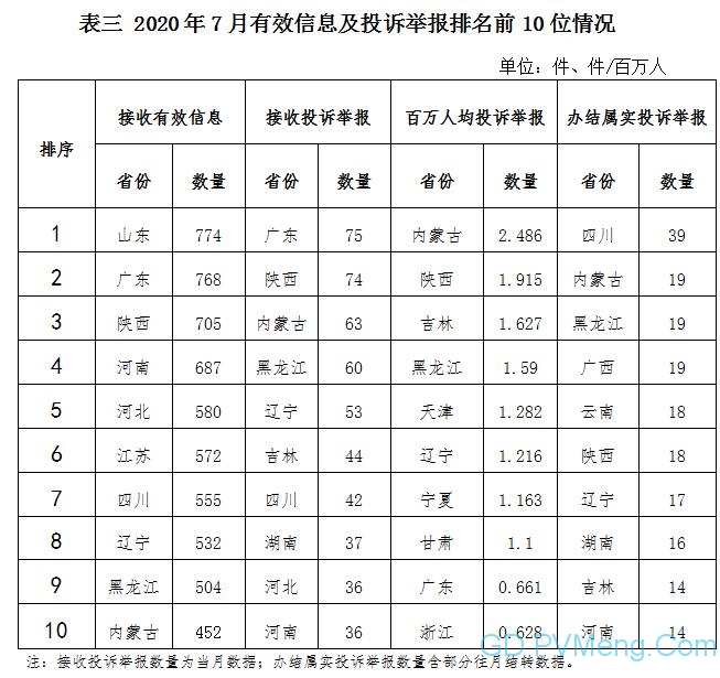 2020年7月12398能源监管热线投诉举报处理情况通报 20200819