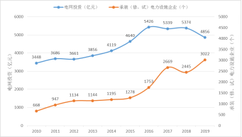 电力业务资质管理年度报告（2020）