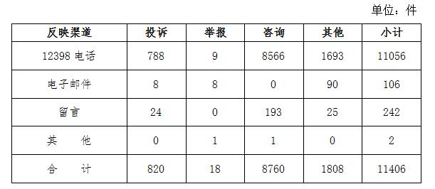 2020年8月12398能源监管热线投诉举报处理情况通报 20200923