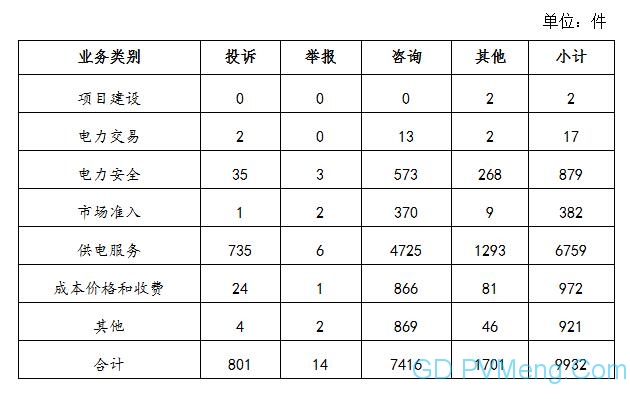 2020年8月12398能源监管热线投诉举报处理情况通报 20200923