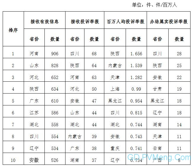 2020年8月12398能源监管热线投诉举报处理情况通报 20200923