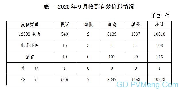 2020年9月12398能源监管热线投诉举报处理情况通报20201026