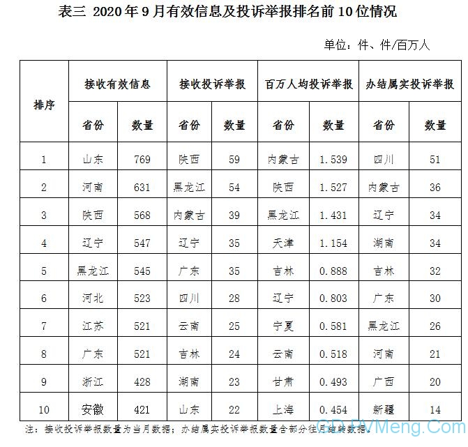 2020年9月12398能源监管热线投诉举报处理情况通报20201026