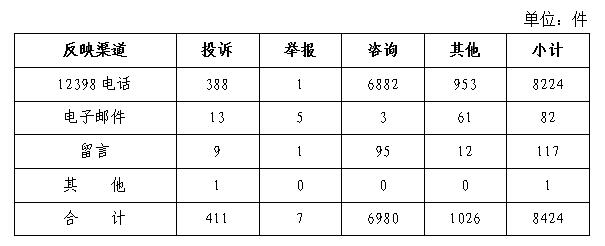 2020年10月12398能源监管热线投诉举报处理情况通报 20201130