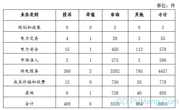 2020年10月12398能源监管热线投诉举报处理情况通报 20201130