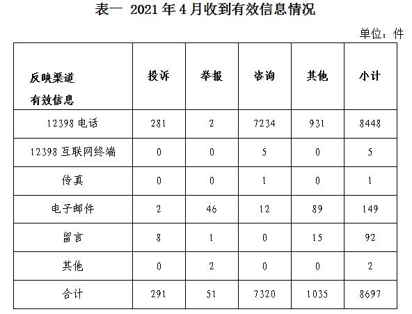 2021年4月12398能源监管热线投诉举报处理情况通报 20210525