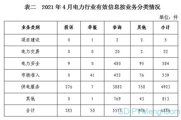 2021年4月12398能源监管热线投诉举报处理情况通报 20210525