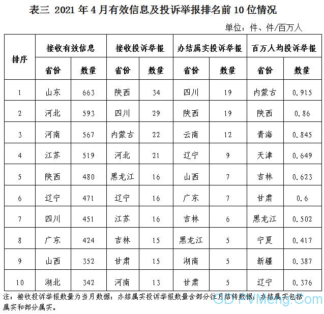 2021年4月12398能源监管热线投诉举报处理情况通报 20210525