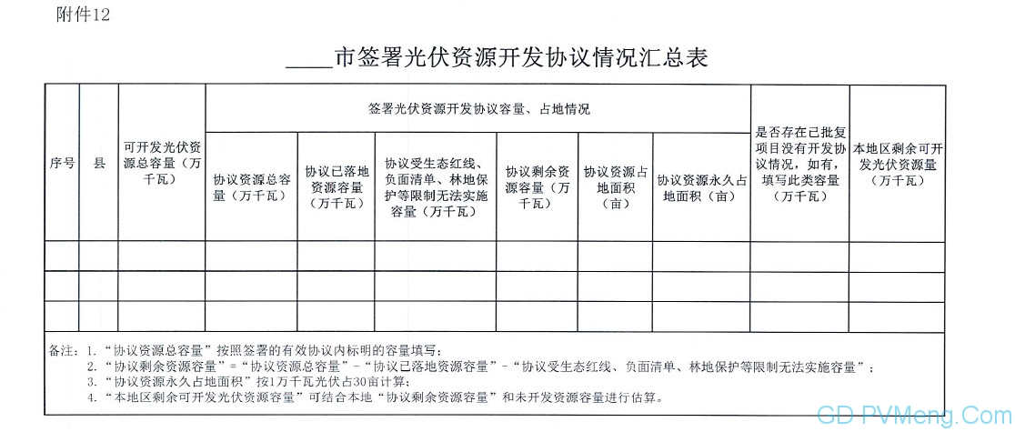 【光伏們】已批在建光伏4.3GW！河北省发文严禁无序圈地，梳理光伏、风电建设进度