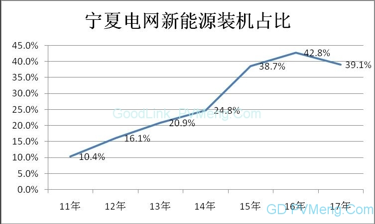 20180420国家能源局西北监管局-宁夏电网新能源运营情况专项报告