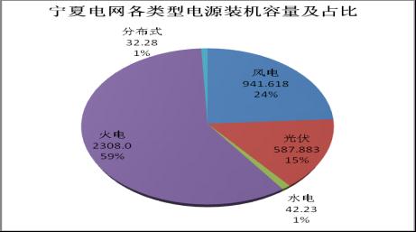 20180420国家能源局西北监管局-宁夏电网新能源运营情况专项报告