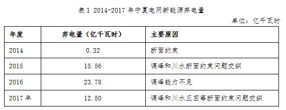 20180420国家能源局西北监管局-宁夏电网新能源运营情况专项报告