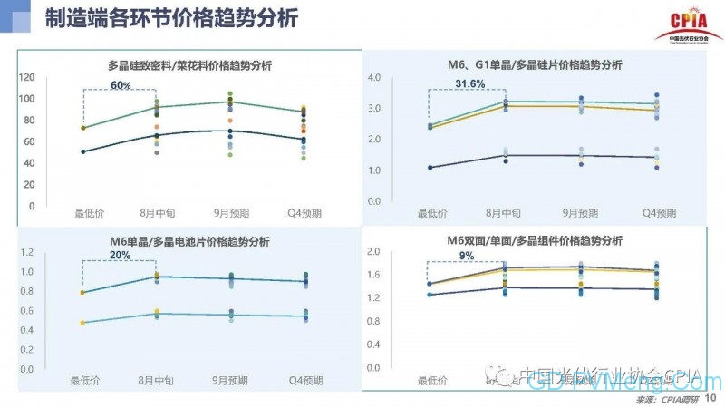 光伏行业发展趋势与展望20200910