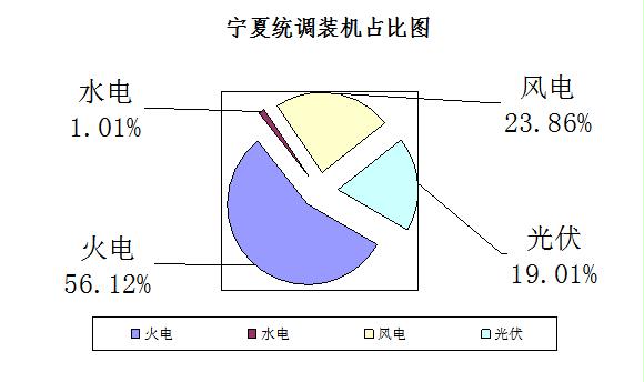 20181011国家能源局西北监管局-关于宁夏可再生能源发电补贴执行情况的调研报告