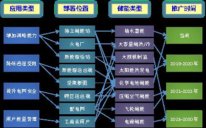 20190103西北能监局-储能在西北区域应用与发展分析及思路举措