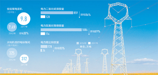 人民日报：我国建成世界最大的清洁煤电供应体系