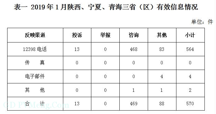 国家能源局西北监管局2019年1月12398能源监管热线投诉举报处理情况通报