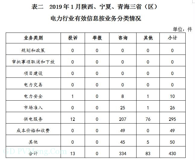 国家能源局西北监管局2019年1月12398能源监管热线投诉举报处理情况通报