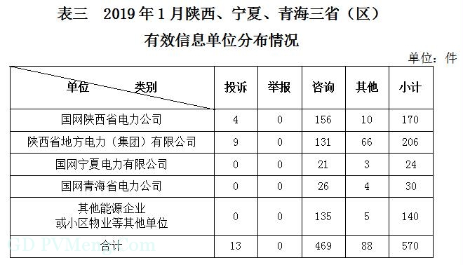 国家能源局西北监管局2019年1月12398能源监管热线投诉举报处理情况通报