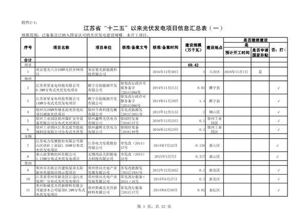 关于江苏省“十二五”以来未建成的风电和光伏发电项目信息的通报20190306