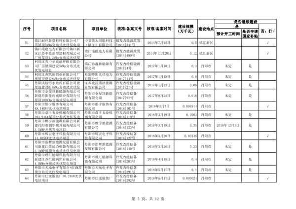 关于江苏省“十二五”以来未建成的风电和光伏发电项目信息的通报20190306