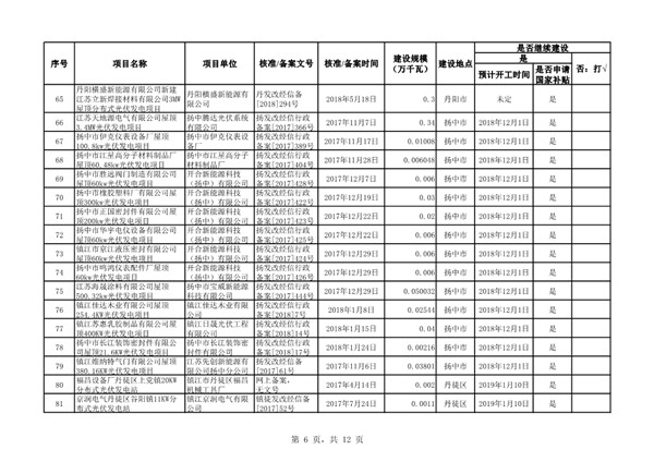 关于江苏省“十二五”以来未建成的风电和光伏发电项目信息的通报20190306