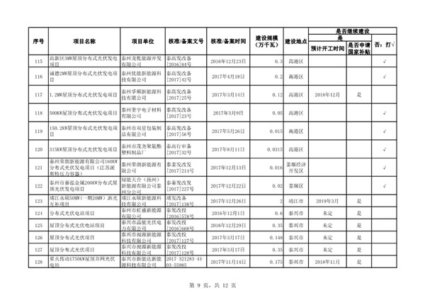 关于江苏省“十二五”以来未建成的风电和光伏发电项目信息的通报20190306