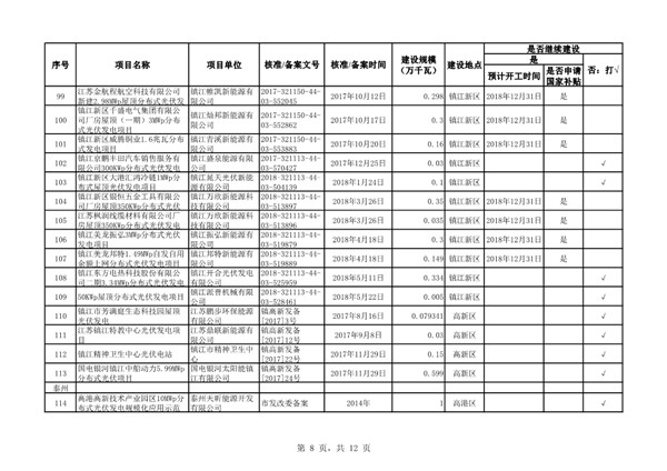 关于江苏省“十二五”以来未建成的风电和光伏发电项目信息的通报20190306