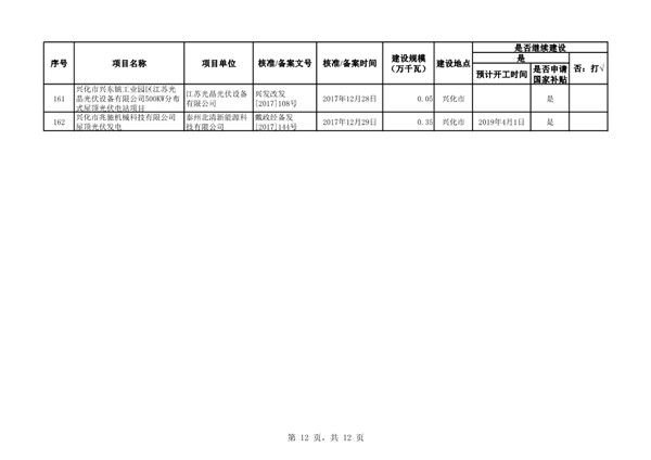 关于江苏省“十二五”以来未建成的风电和光伏发电项目信息的通报20190306