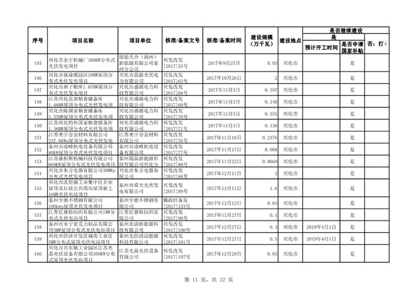 关于江苏省“十二五”以来未建成的风电和光伏发电项目信息的通报20190306