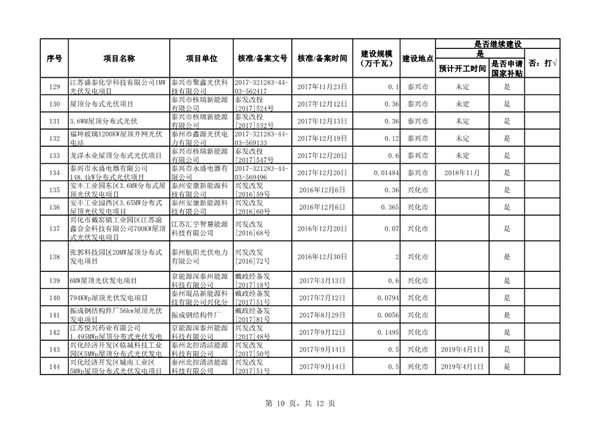 关于江苏省“十二五”以来未建成的风电和光伏发电项目信息的通报20190306