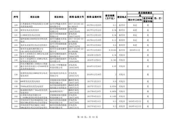 关于江苏省“十二五”以来未建成的风电和光伏发电项目信息的通报20190306