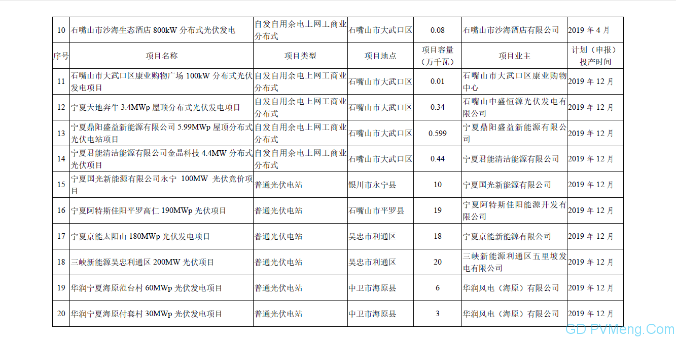 30个 179.42687万千瓦||宁夏自治区发展改革委关于全区2019年光伏发电国家补贴竞价项目审核结果的通知（宁发改能源（发展）〔2019〕425号）20190701