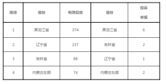 东北能源监管局2019年1月份12398热线受理处理情况通报