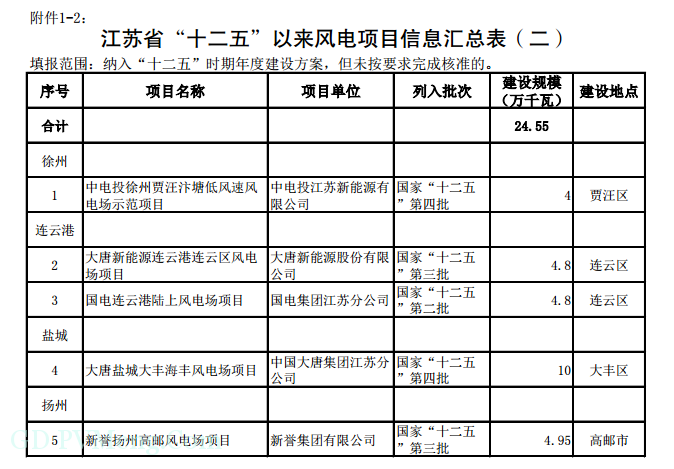 关于江苏省“十二五”以来未建成的风电和光伏发电项目信息的通报20190306