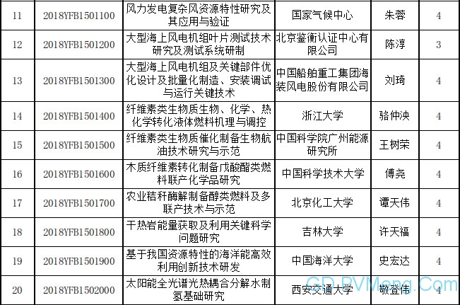 关于国家重点研发计划“可再生能源与氢能技术”重点专项2018年度项目安排公示的通知